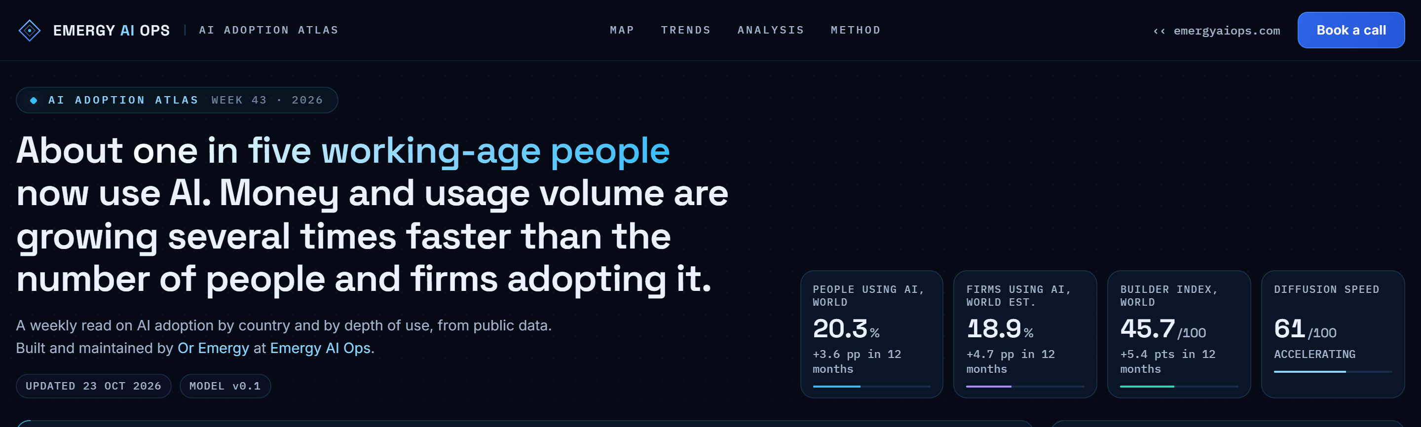 AI Adoption Atlas by Emergy AI Ops, week 43 of 2026: about one in five working-age people use AI, 18.9% of firms, builder index 45.7, diffusion speed 61 out of 100 and accelerating.