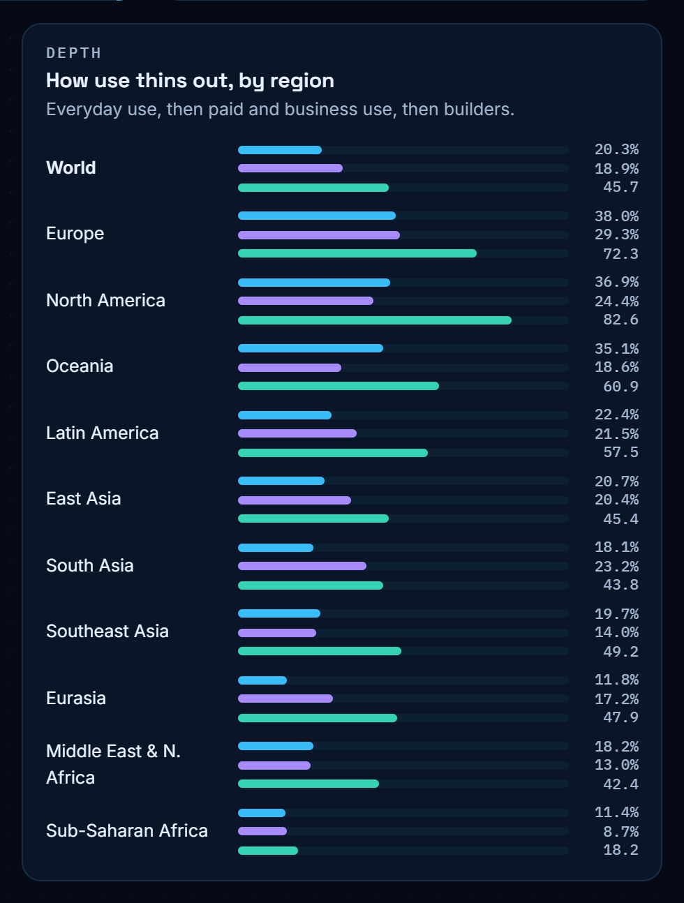 Bar chart of AI adoption by region and level in 2026: Europe 38% everyday, 29.3% business, builder index 72.3; North America 36.9%, 24.4%, 82.6; Sub-Saharan Africa 11.4%, 8.7%, 18.2.
