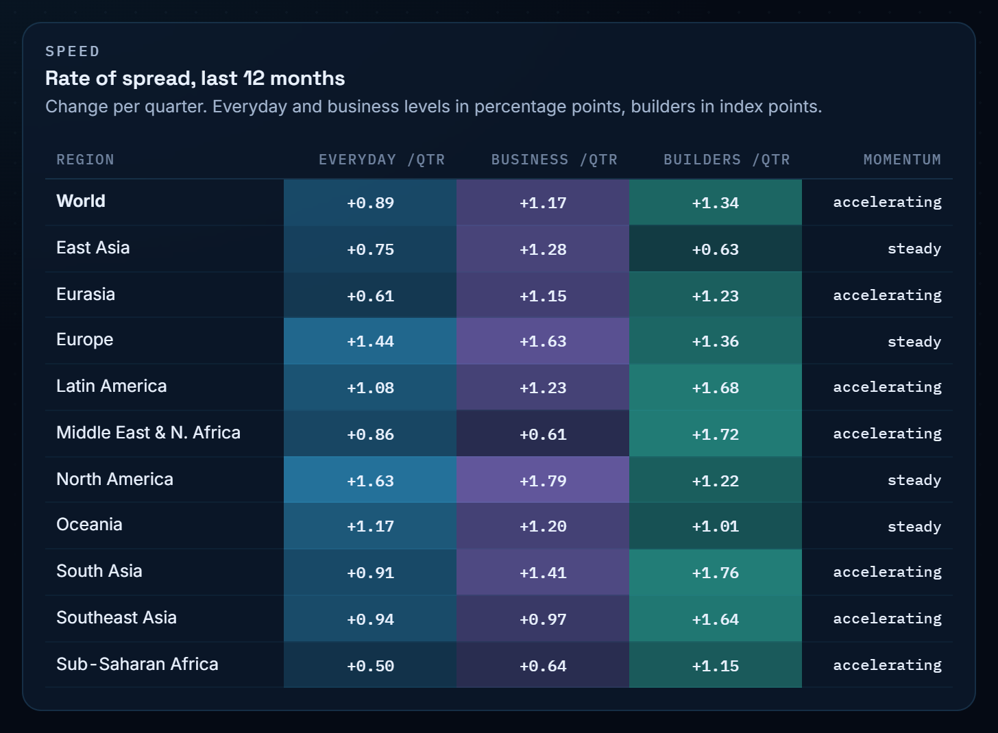 Table of AI adoption speed by region per quarter in 2026: North America +1.63 everyday, Europe +1.44, Sub-Saharan Africa +0.50; builders fastest in South Asia +1.76 and Middle East and North Africa +1.72.
