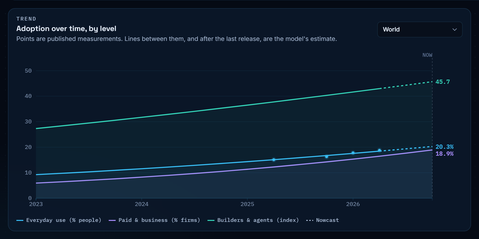 Line chart of world AI adoption from 2023 to 2026 by level: everyday use 20.3%, business use 18.9%, builder index 45.7.