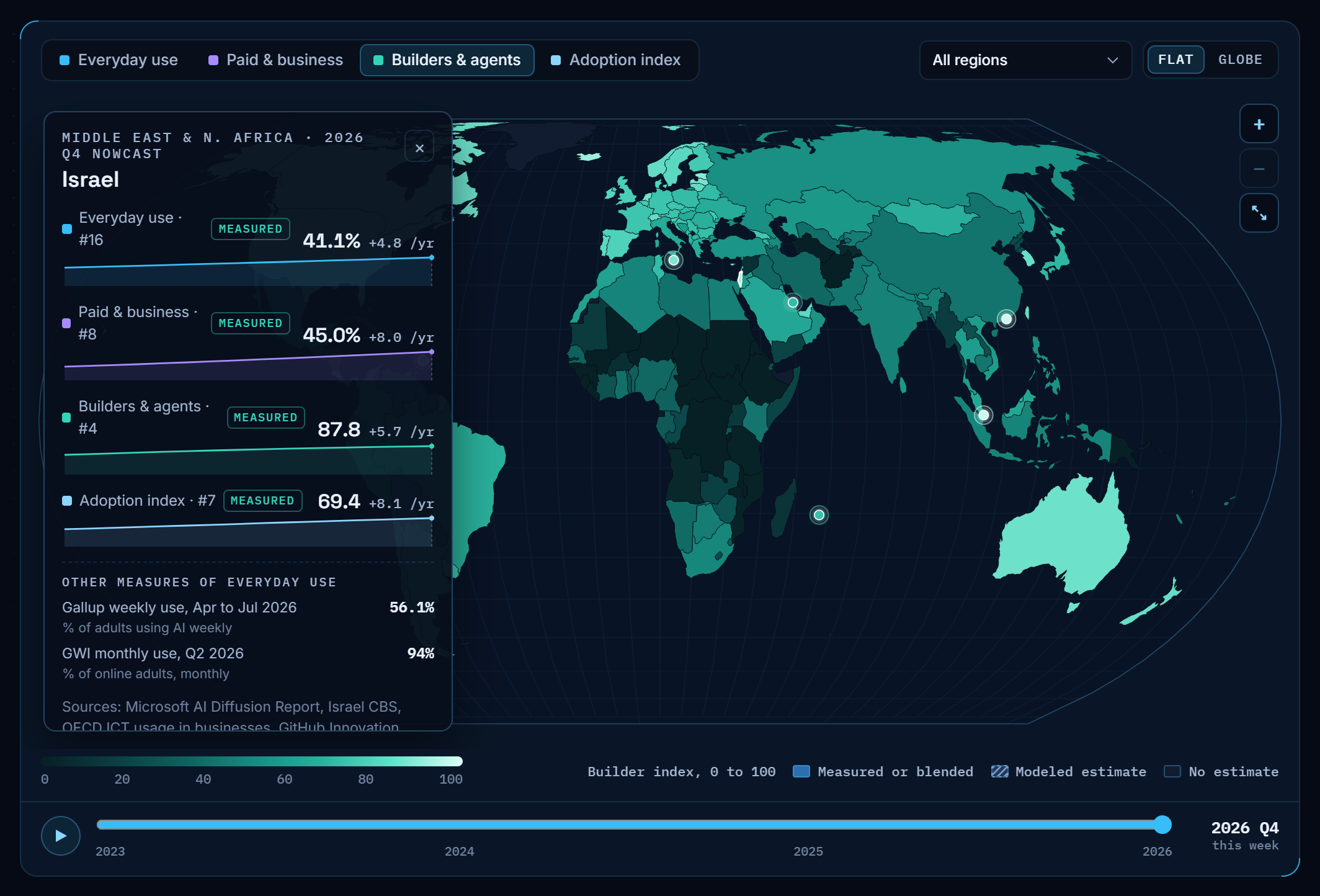 World map of the AI builder index with Israel's country panel: everyday use 41.1% rank 16, business use 45.0% rank 8, builder index 87.8 rank 4, adoption index 69.4 rank 7.