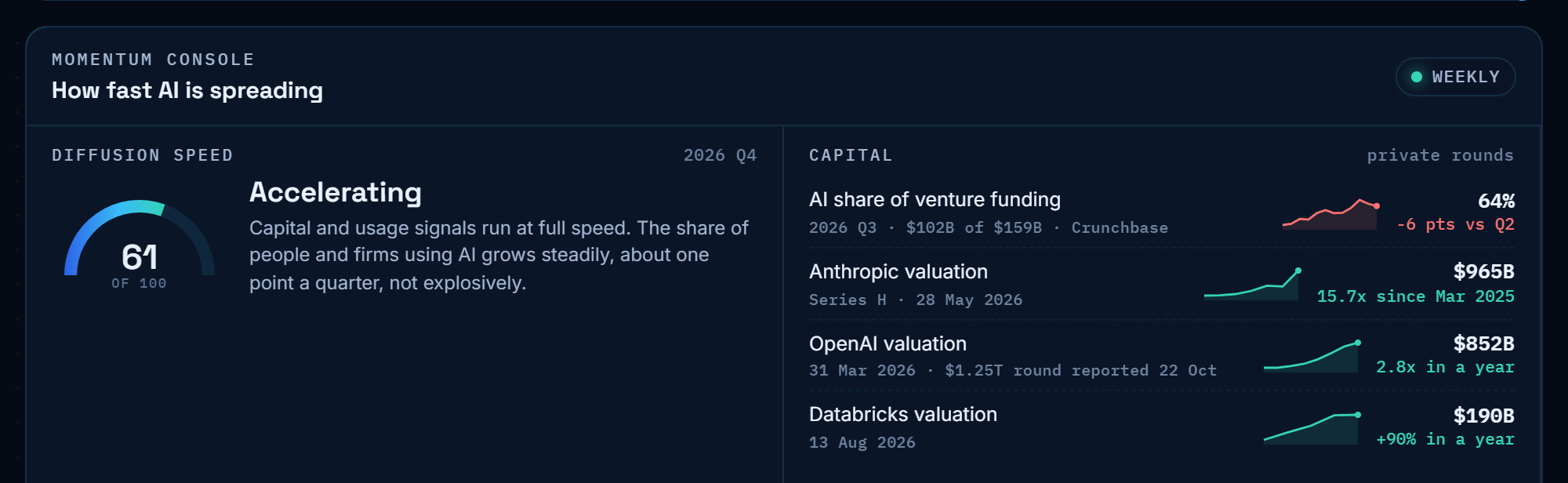 AI Adoption Atlas momentum console: diffusion speed 61 of 100, accelerating; AI share of venture funding 64%; Anthropic valuation $965B; OpenAI valuation $852B; Databricks $190B.