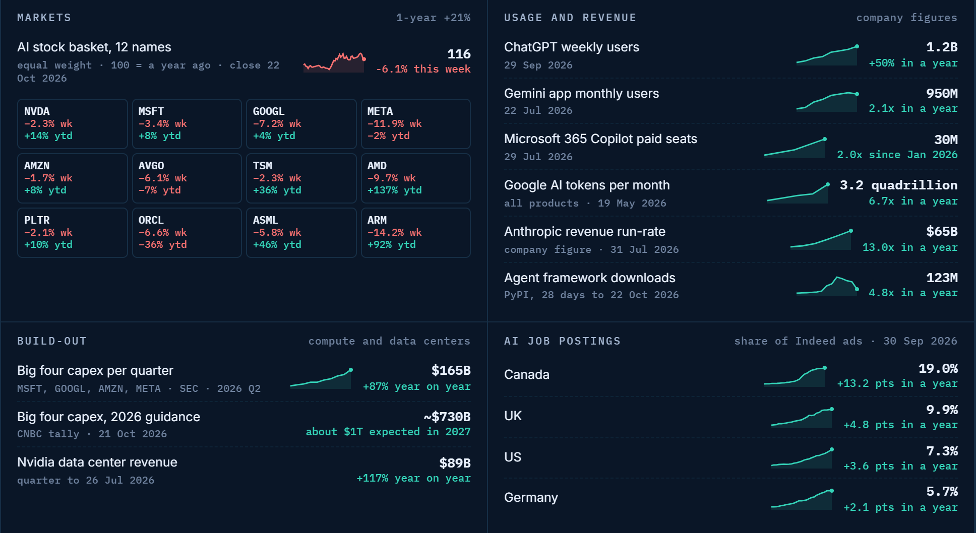 AI market, usage, capex and job posting signals in 2026: ChatGPT 1.2B weekly users, Gemini 950M monthly users, Copilot 30M paid seats, big four capex $165B a quarter, AI share of job ads 7.3% in the US and 19% in Canada.