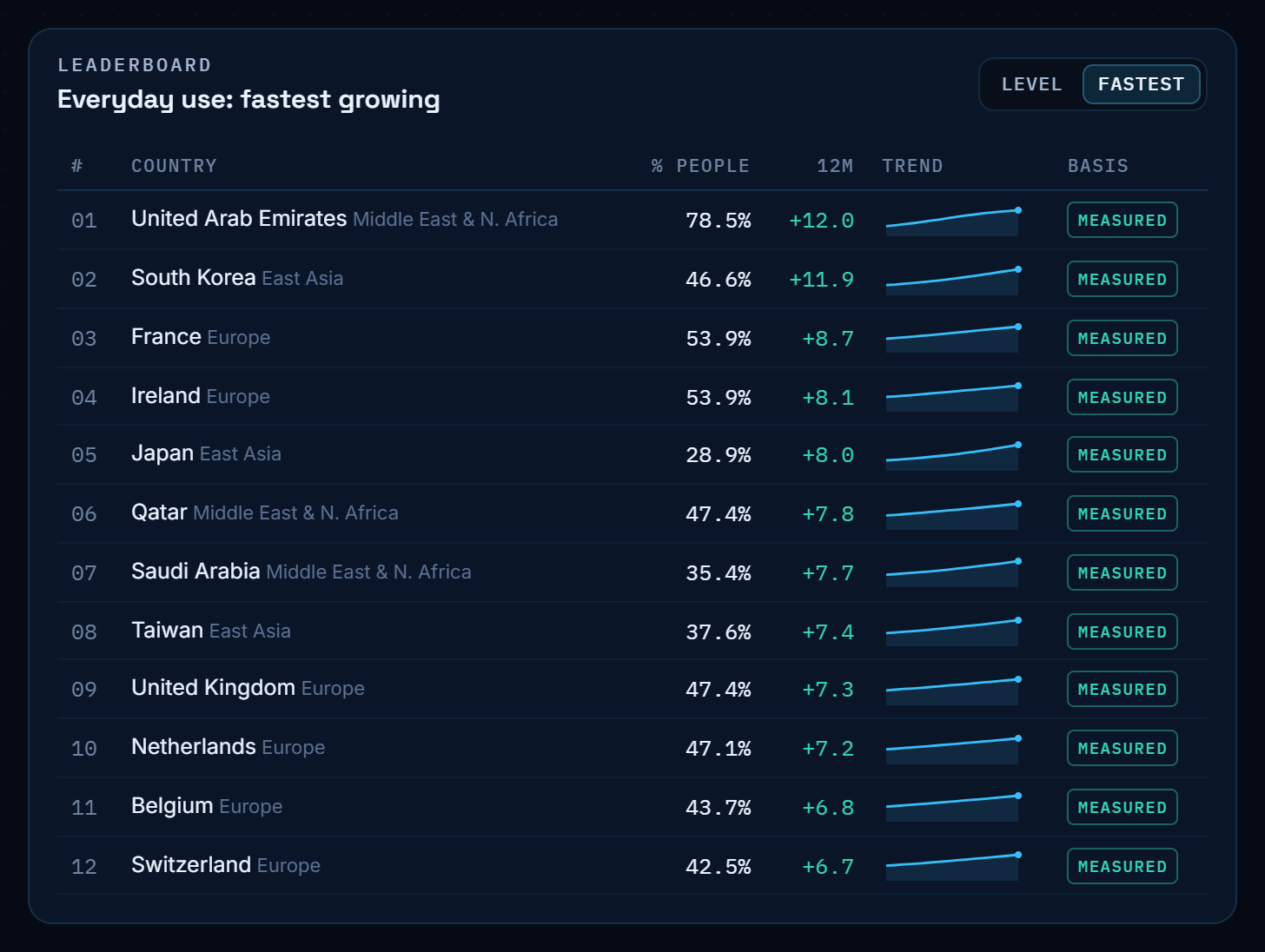 Leaderboard of the fastest growing countries in everyday AI use over 12 months: UAE +12.0 points, South Korea +11.9, France +8.7, Ireland +8.1, Japan +8.0.